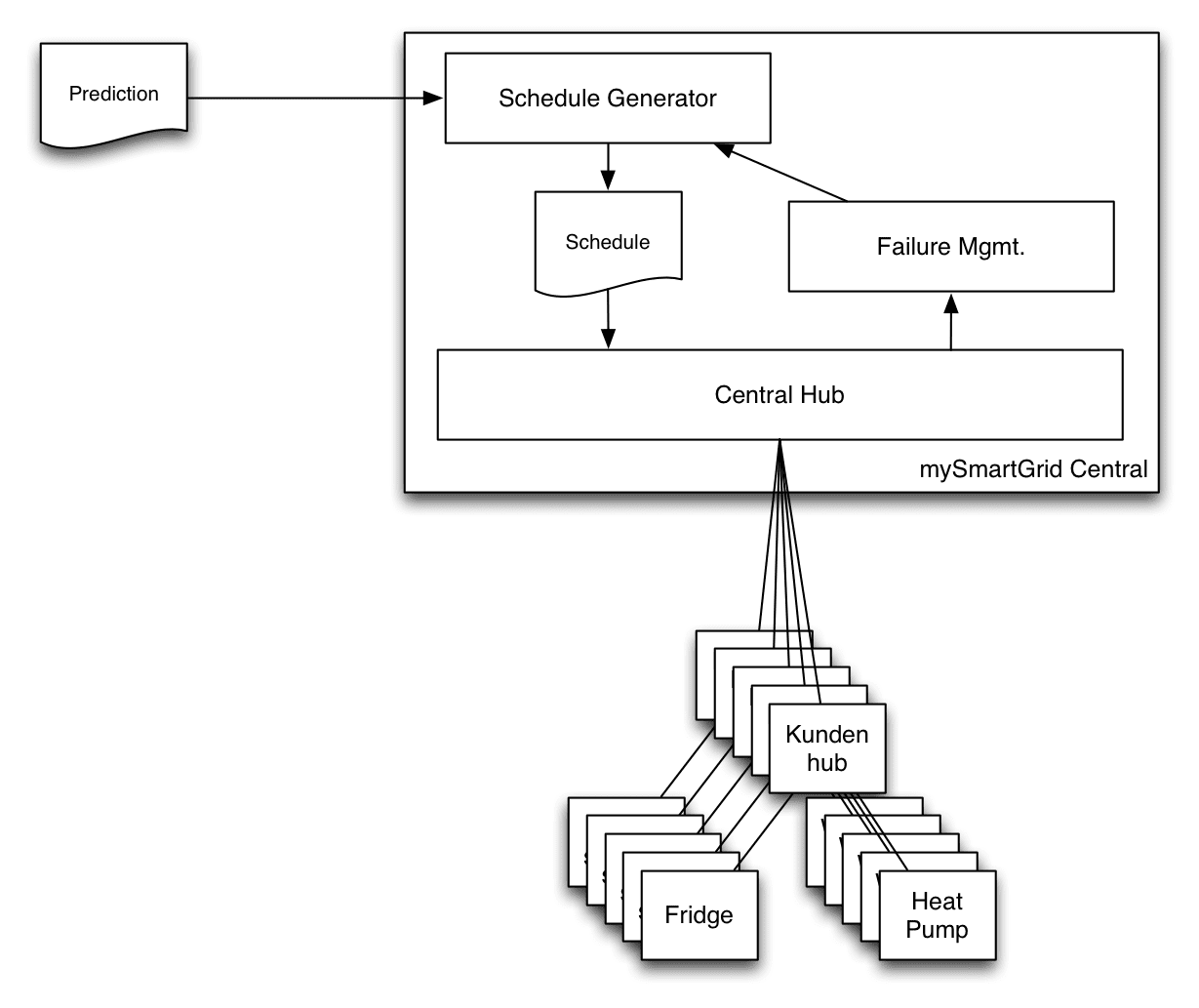 Arch-Overview