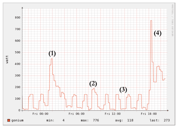 My power consumption - jetlag clearly visible.