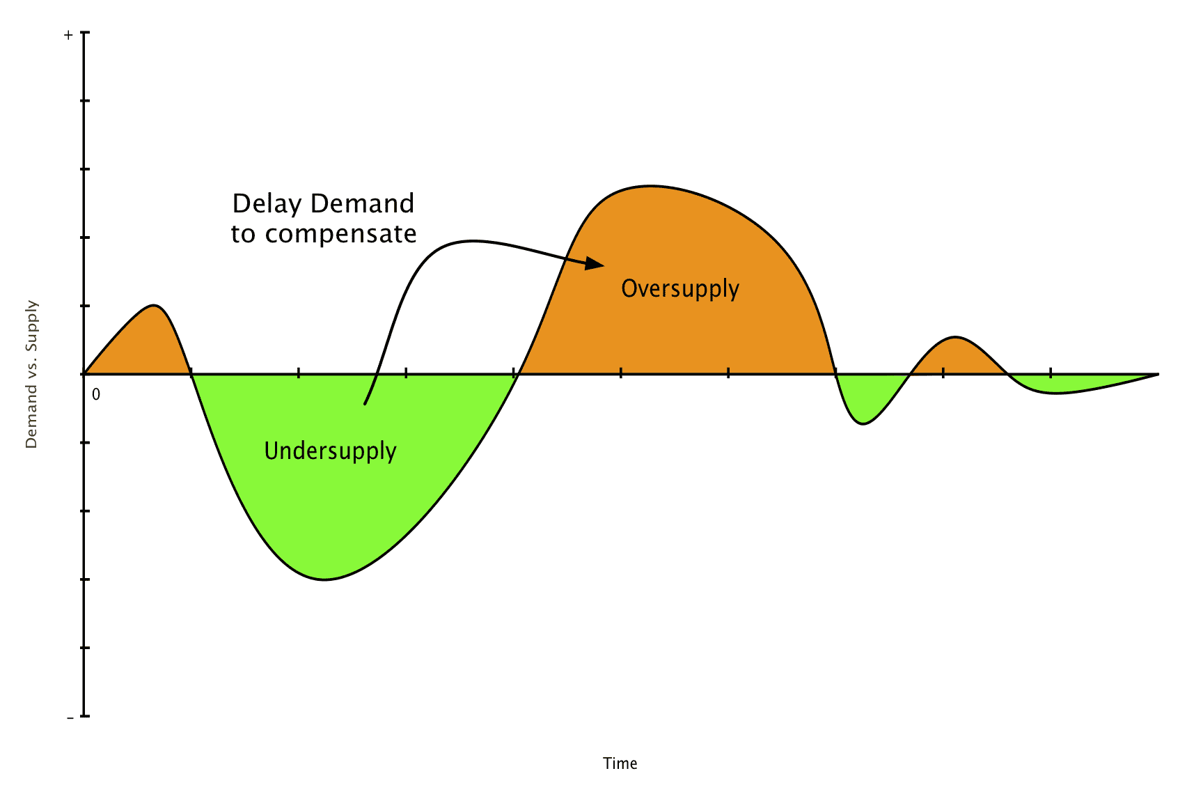 delaydemand